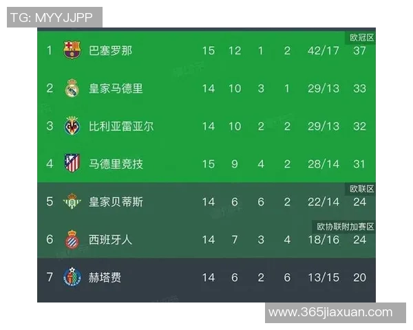 西甲争冠形势愈发紧张皇马三连平被巴萨反超马竞紧随其后位列第四 西甲争冠形势愈发紧张皇马三连平被巴萨反超马竞紧随其后位列第四
